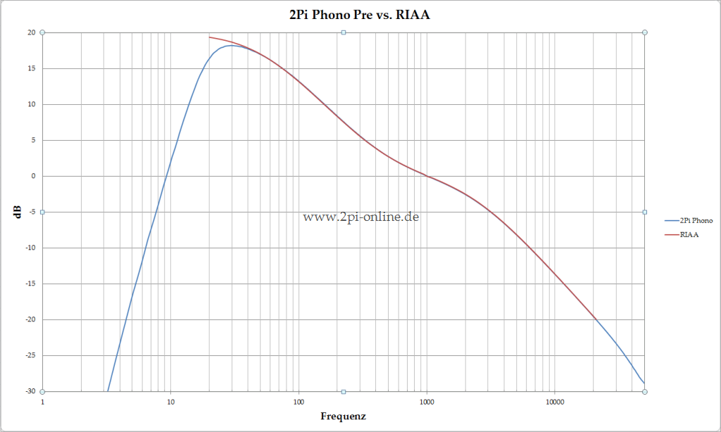 PhonoPre_vs_RIAA